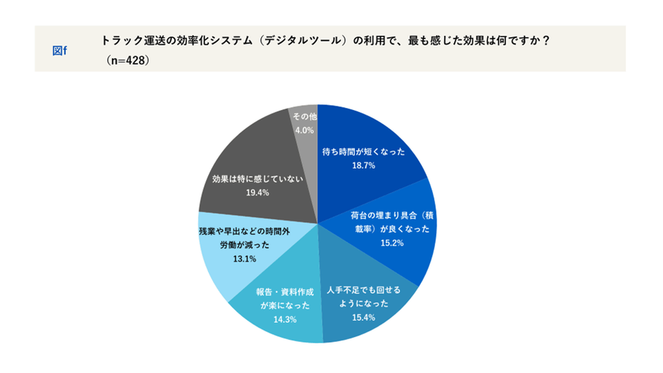 デジタルツールの利用効果