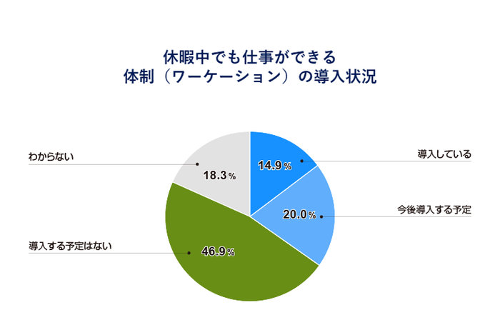 休暇中でも仕事ができる体制(ワーケーション)の導入状況