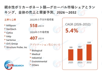 親水性ポリカーボネート膜市場規模予測：2032年には558百万米ドルに到達へ