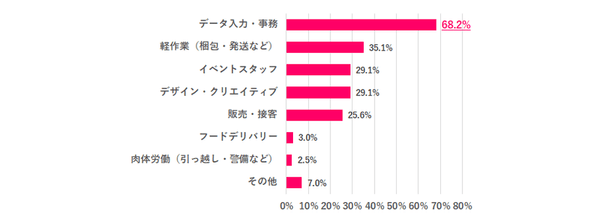 ※Q.4で「ぜひやりたい」「機会があればやりたい」と回答した人のみ ※複数回答あり