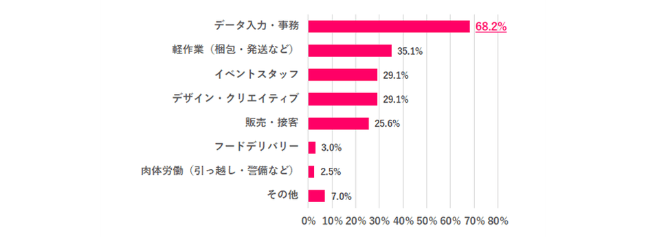 ※Q.4で「ぜひやりたい」「機会があればやりたい」と回答した人のみ ※複数回答あり