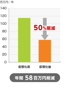 電力コストの削減