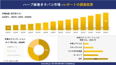 ハーブ紙巻きタバコ市場の発展、傾向、需要、成長分析および予測2024ー2036年