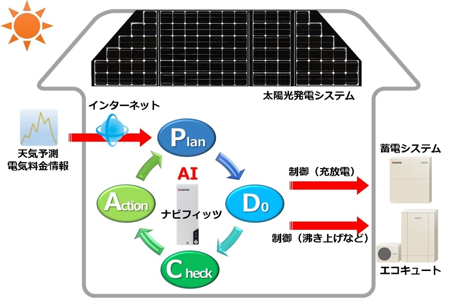 おまかせ運転モード (イメージ)