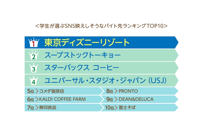 学生が選ぶSNS映えしそうなバイト先ランキング