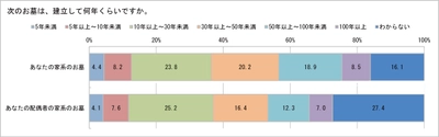 墓じまいについてのアンケート調査を公開　 墓じまいについて正しく理解されていない人は59.3％