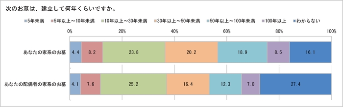 次のお墓は、建立して何年くらいですか