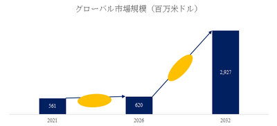 図.   高調波減速機世界総市場規模