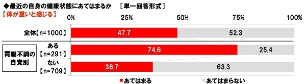 体が重いと感じるか