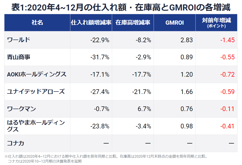 【レポート】3月決算アパレルも2021春夏は発注2~3割削減。少ない在庫で粗利確保の闘いへ