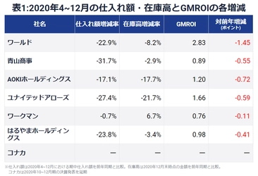 【レポート】3月決算アパレルも2021春夏は発注2~3割削減。少ない在庫で粗利確保の闘いへ