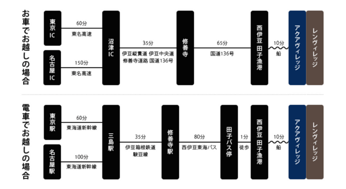 アクセス方法