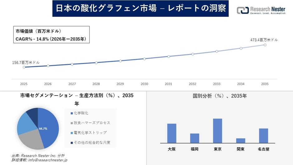 日本の酸化グラフェン市場