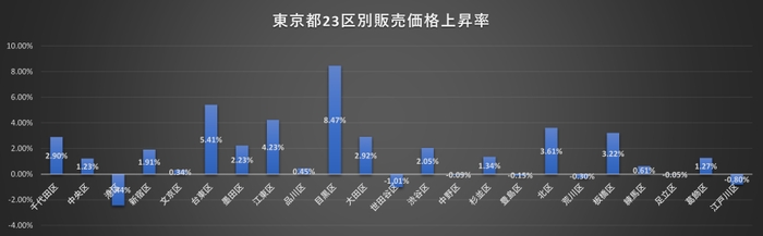 販売価格上昇率