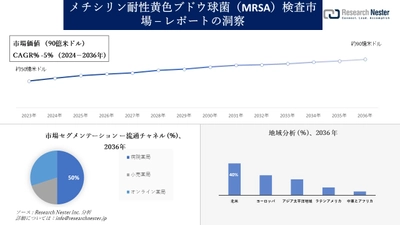 メチシリン耐性黄色ブドウ球菌（MRSA）検査市場調査の発展、傾向、需要、成長分析および予測2024―2036年