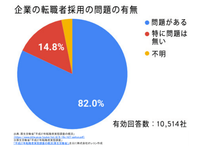 転職者採用の問題点