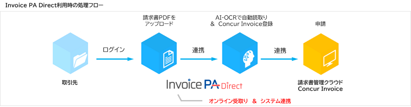 「Invoice PA Direct」導入後のユーザーアンケート実施結果のお知らせ