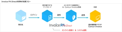 「Invoice PA Direct」導入後のユーザーアンケート実施結果のお知らせ
