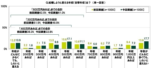 結婚しようと思える年収（世帯年収）は？