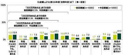 結婚しようと思える年収(世帯年収)は?