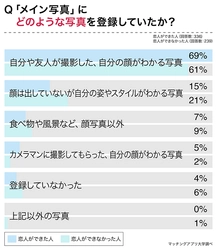 マッチングアプリで恋人ができた人の行動を分析。成功のカギは「自己開示」にあり！アプリを通じて恋人ができた人の7割が顔写真を公開