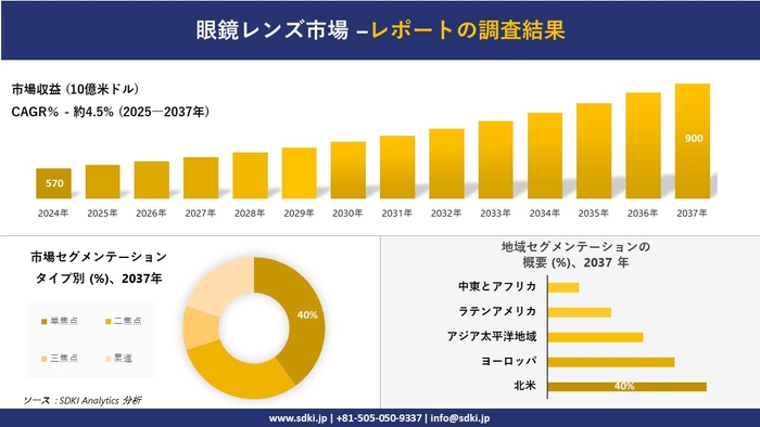 眼鏡レンズ市場レポート概要