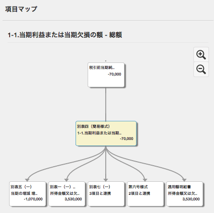 項目マップ