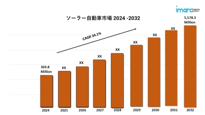 ソーラービークル市場レポート、産業規模、成長、分析、レポート2024-2032