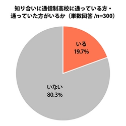 通信制高校に対するイメージ 60.7％が「良い」と回答　 プレマシード、「通信制高校に関する調査」を実施