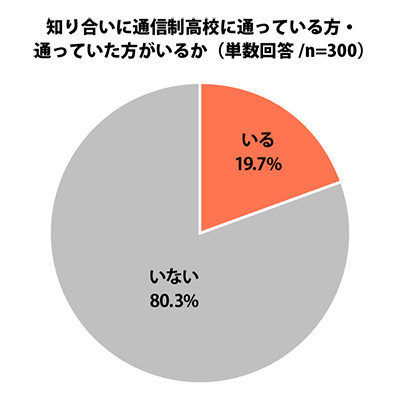 知り合いに通信制高校に通っている・通っていた方が居るか