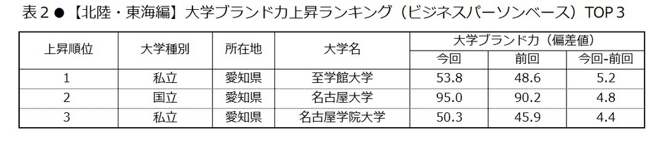 表2　【北陸・東海編】大学ブランド力上昇ランキング(ビジネスパーソンベース)TOP3
