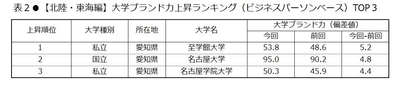 表2 【北陸・東海編】大学ブランド力上昇ランキング(ビジネスパーソンベース)TOP3