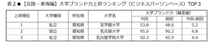 表2　【北陸・東海編】大学ブランド力上昇ランキング(ビジネスパーソンベース)TOP3