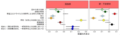 図1. コロナ禍における都市住民のメンタルヘルスと関連する要因：(東京大学大学院農学生命科学研究科)より