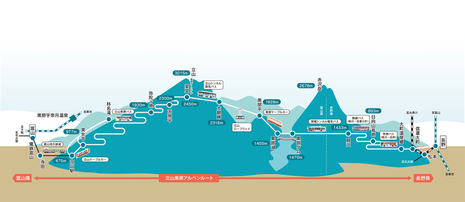 立山黒部アルペンルート　路線図