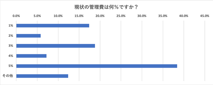 現状の管理費は何%ですか?