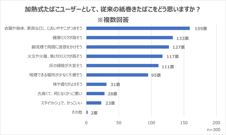 加熱式たばこユーザーの紙巻きたばこに関する印象