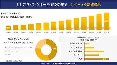 1,3-プロパンジオール (PDO)市場の発展、傾向、需要、成長分析および予測2025－2037年