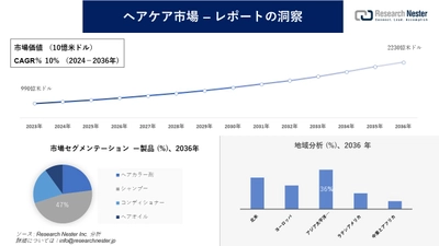 ヘアケア市場調査の発展、傾向、需要、成長分析および予測2024―2036年