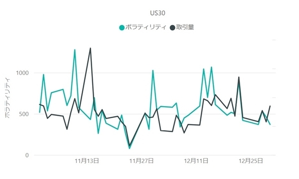 【ダウ平均株価(US30)のボラティリティと取引量の推移(対象月：2022年11月・12月)】