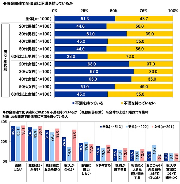 お金関連で配偶者に不満を持っているか/不満の内容