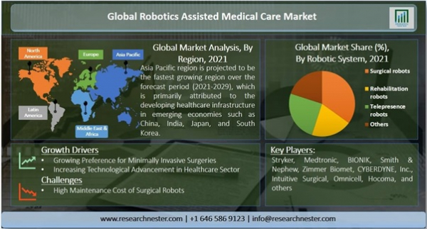 ロボット支援医療市場―ロボットシステム別（外科用ロボット、リハビリテーションロボット、テレプレゼンスロボット）；アプリケーション別;エンドユーザー別-世界の需要分析と機会の見通し2021-2029年