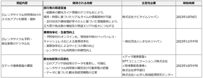 実証実験概要     