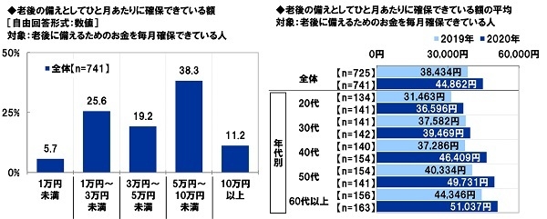 老後の備えとしてひと月あたりに確保できている額