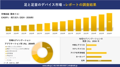 足と足首のデバイス市場の発展、傾向、需要、成長分析および予測2024ー2036年