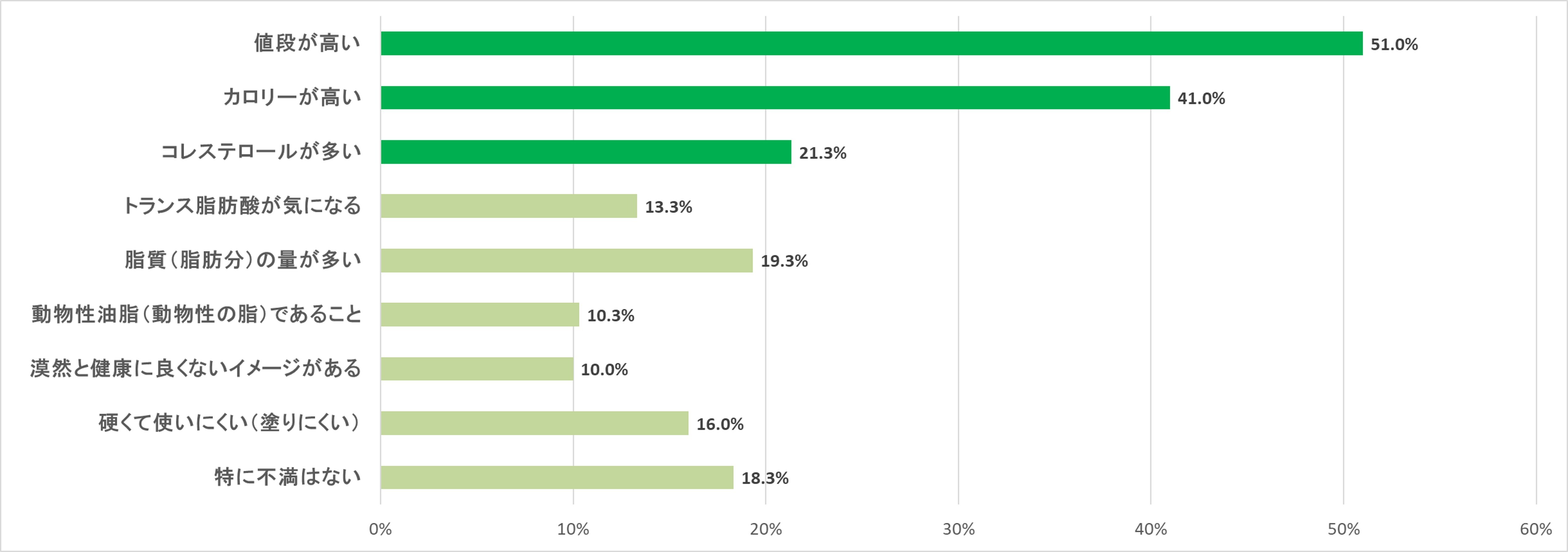 (質問)あなたがバターを使う(食べる)際に、不満や課題に感じることを全てお選びください。(n=300)