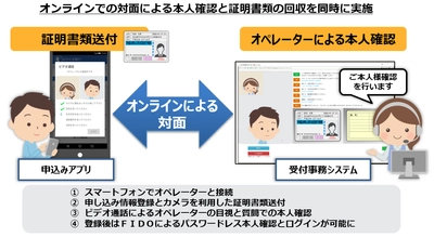 DDSがオンラインによる対面認証サービス 「どこでも本人確認」の提供を開始