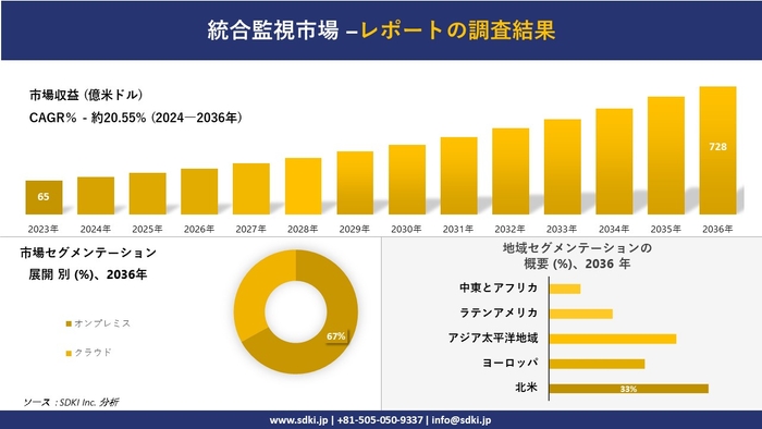 世界の統合モニタリング産業概要