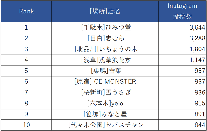 都内の人気かき氷店Instagram投稿数ランキング