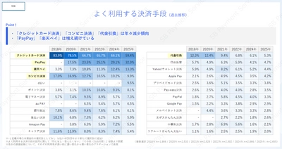 【2025年度版】6回目となる決済手段の EC利用実態調査結果を公開